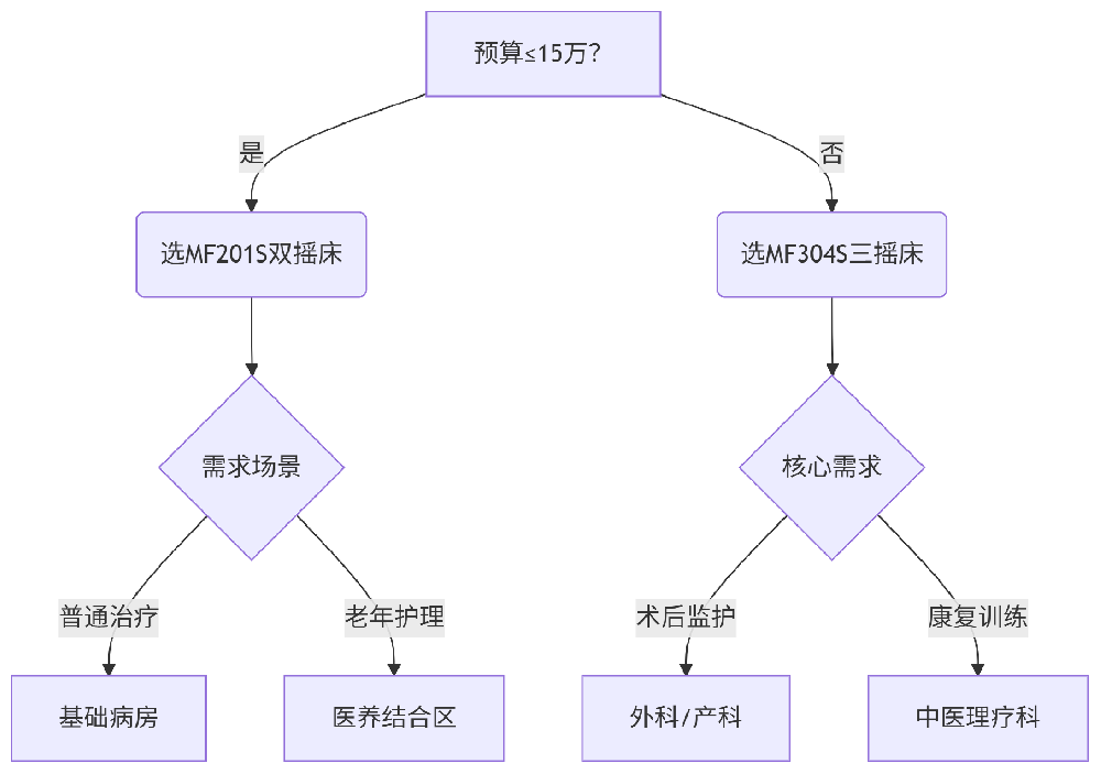 基层医疗升级进行时：手动医院病床如何···