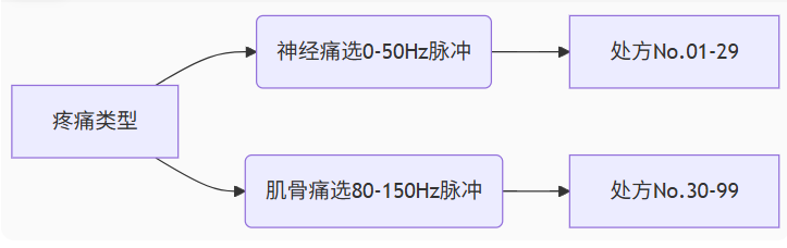 中频脉冲治疗仪